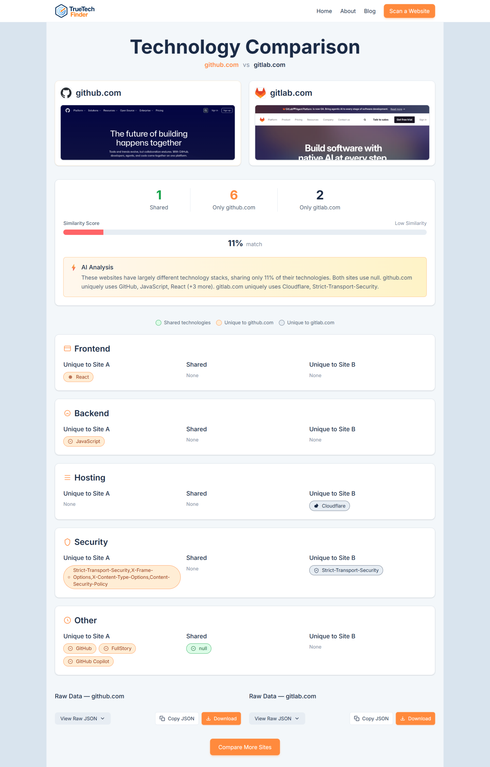 Best Website Technology Checker Tools (Compared)